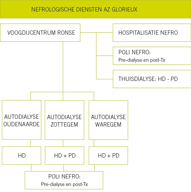 az Glorieux nefrologische diensten